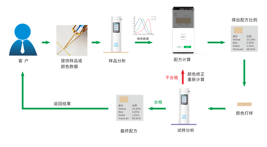 配色流程