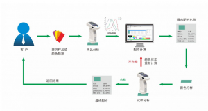 硅膠怎么調(diào)色，配色軟件調(diào)色方法