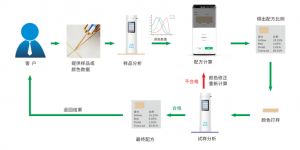 配色云瓷磚美縫劑調(diào)配技巧